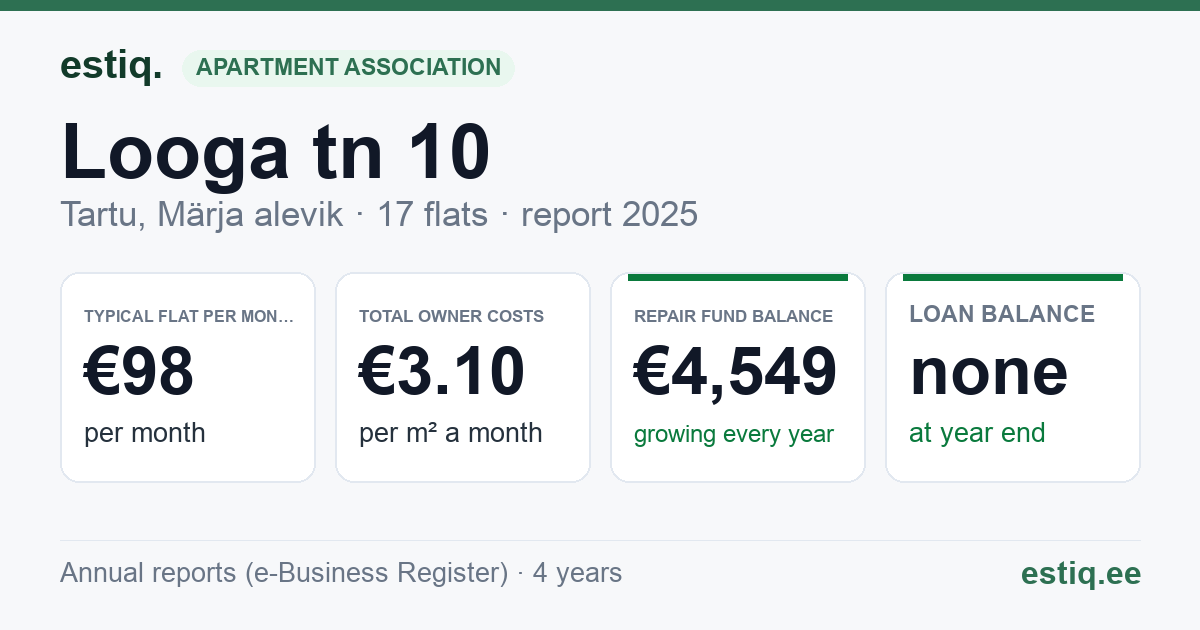 Tartu linn, Märja alevik, Looga tn 10 korteriühistu: key figures 2025 — typical flat €98 a month