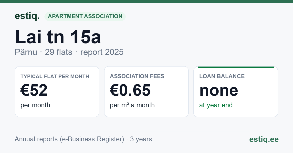 Pärnu linn, Lai tn 15a korteriühistu: key figures 2025 — typical flat €52 a month