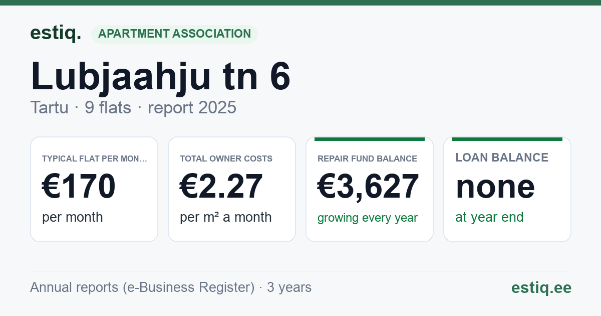 Tartu linn, Lubjaahju tn 6 korteriühistu: key figures 2025 — typical flat €170 a month