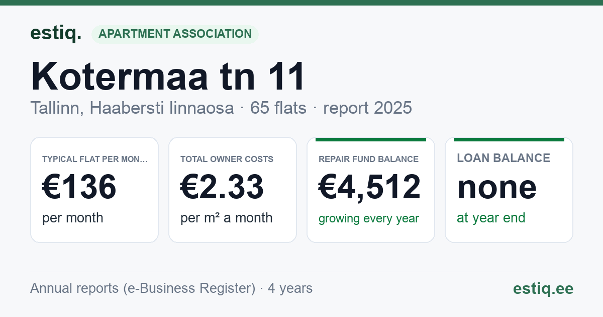 Tallinn, Kotermaa tn 11 korteriühistu: key figures 2025 — typical flat €136 a month