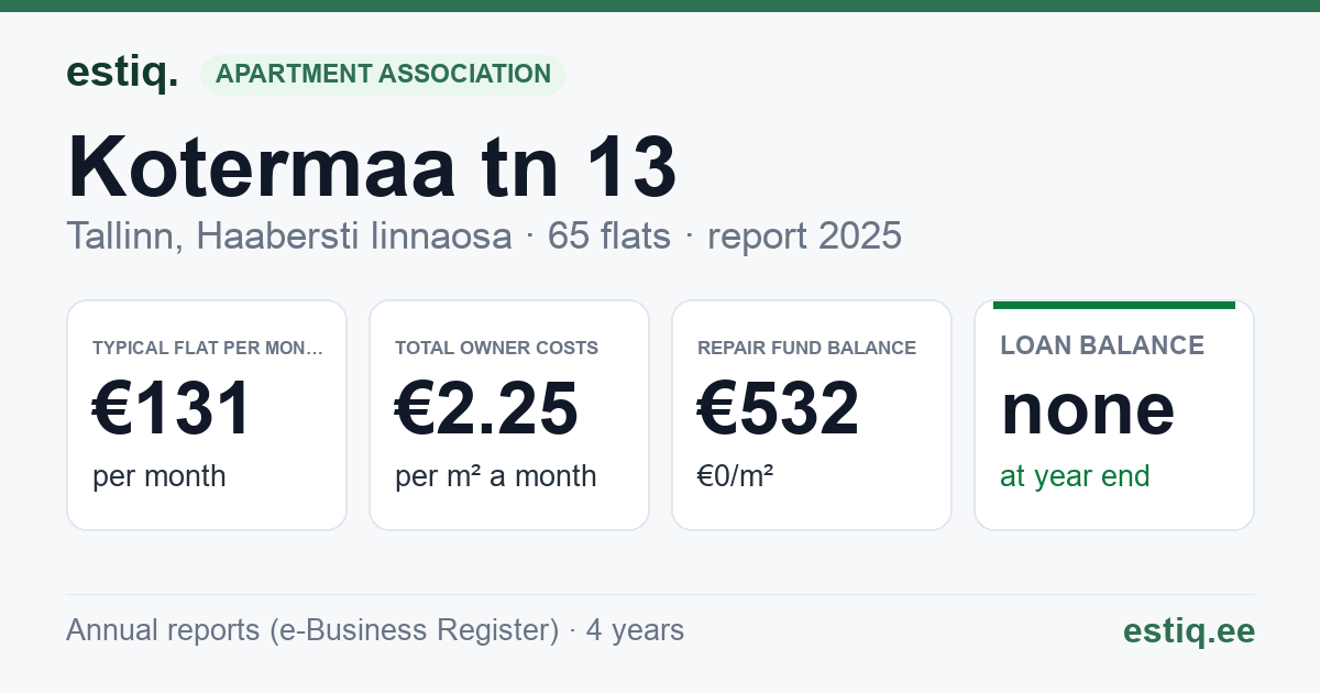 Tallinn, Kotermaa tn 13 korteriühistu: key figures 2025 — typical flat €131 a month