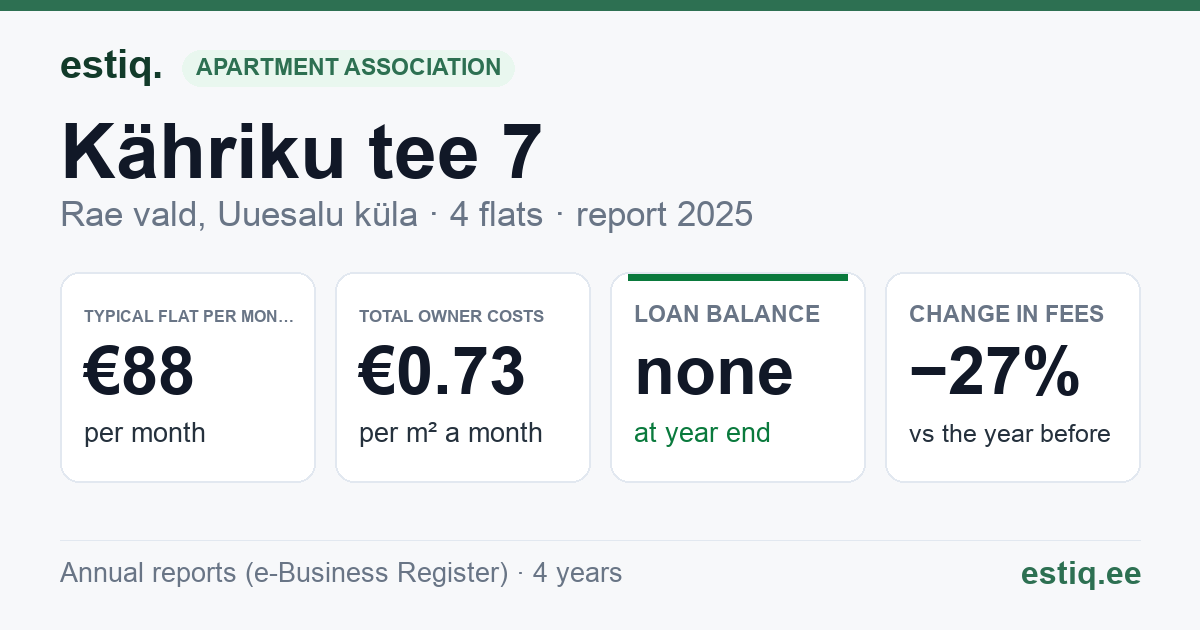 Rae vald, Uuesalu küla, Kähriku tee 7 korteriühistu: key figures 2025 — typical flat €88 a month