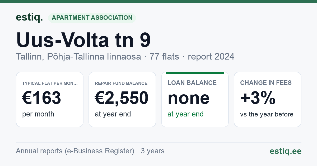 Tallinn, Uus-Volta tn 9 korteriühistu: key figures 2024 — typical flat €163 a month
