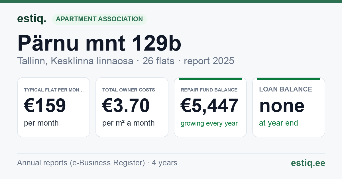 Tallinn, Pärnu mnt 129b korteriühistu: key figures 2025 — typical flat €159 a month