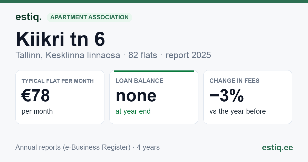 Tallinn, Kiikri tn 6 korteriühistu: key figures 2025 — typical flat €78 a month