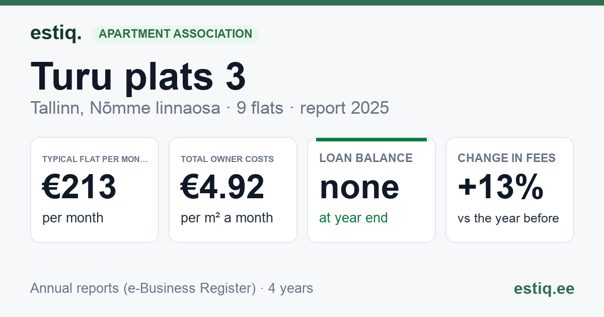 Tallinn, Turu plats 3 korteriühistu: key figures 2025 — typical flat €213 a month