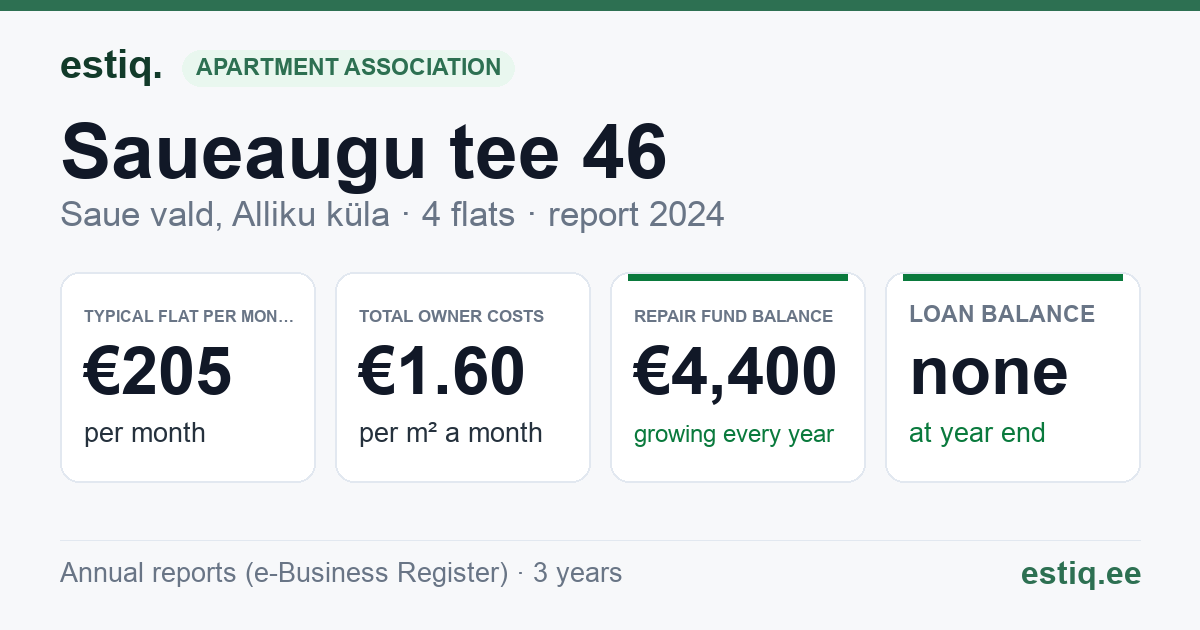 Saue vald, Alliku küla, Saueaugu tee 46 korteriühistu: key figures 2024 — typical flat €205 a month