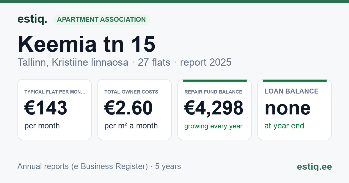 Tallinn, Keemia tn 15 korteriühistu: key figures 2025 — typical flat €143 a month