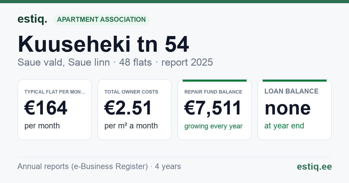 Saue vald, Saue linn, Kuuseheki tn 54 korteriühistu: key figures 2025 — typical flat €164 a month