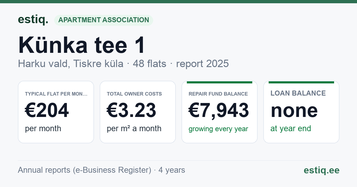 Harku vald, Tiskre küla, Künka tee 1 korteriühistu: key figures 2025 — typical flat €204 a month