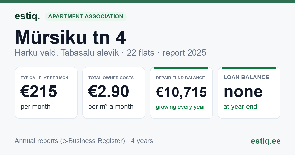 Harku vald, Tabasalu alevik, Mürsiku tn 4 korteriühistu: key figures 2025 — typical flat €215 a month