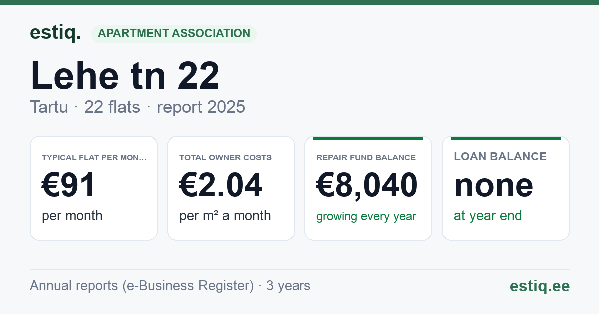 Tartu linn, Lehe tn 22 // 24 korteriühistu: key figures 2025 — typical flat €91 a month