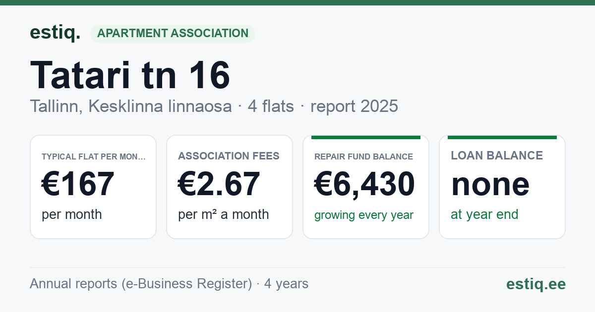 Tallinn, Tatari tn 16 korteriühistu: key figures 2025 — typical flat €167 a month