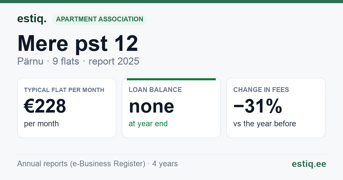 Pärnu linn, Mere pst 12 korteriühistu: key figures 2025 — typical flat €228 a month