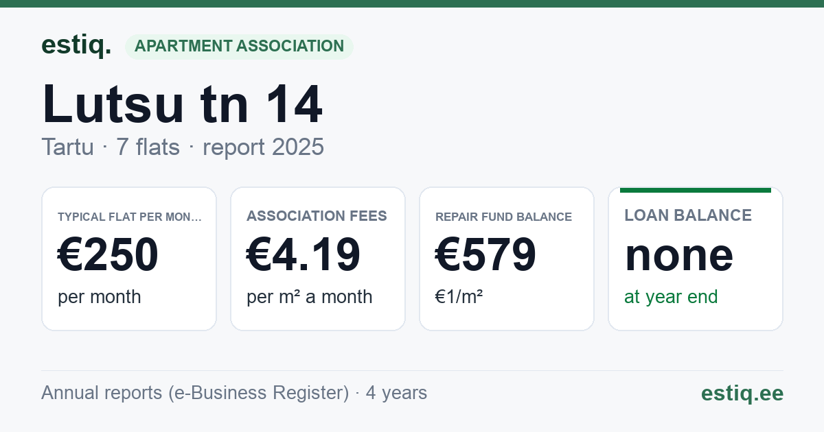 Tartu linn, Lutsu tn 14 korteriühistu: key figures 2025 — typical flat €250 a month