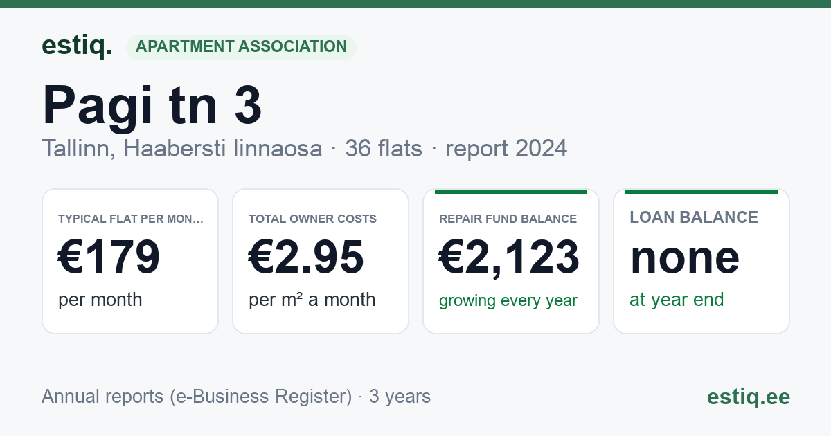 Tallinn, Pagi tn 3 korteriühistu: key figures 2025 — typical flat €200 a month