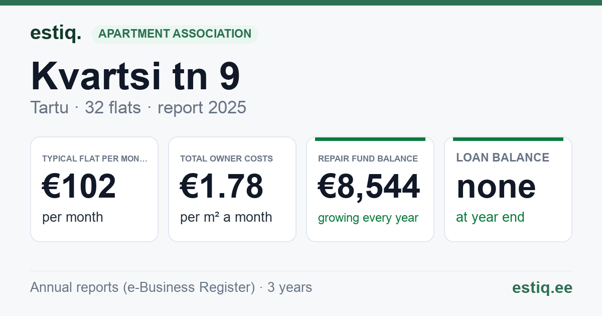 Tartu linn, Kvartsi tn 9 korteriühistu: key figures 2025 — typical flat €102 a month