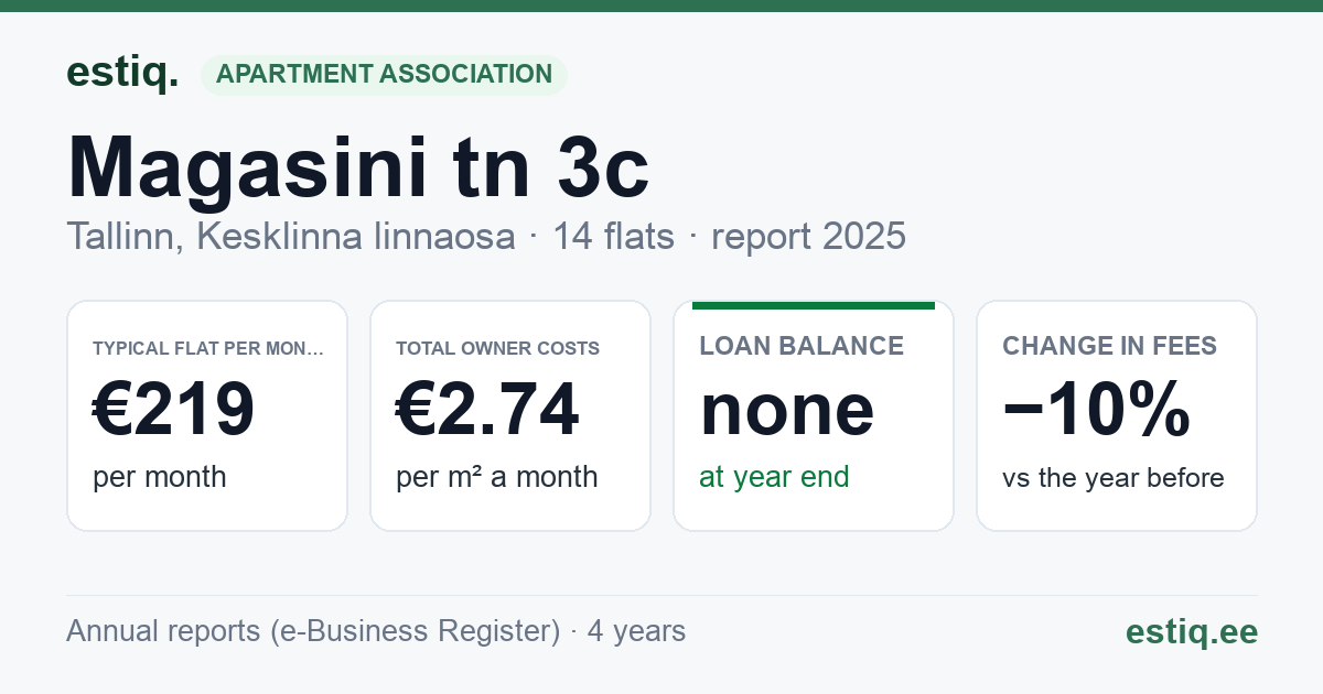 Tallinn, Magasini tn 3c korteriühistu: key figures 2025 — typical flat €219 a month