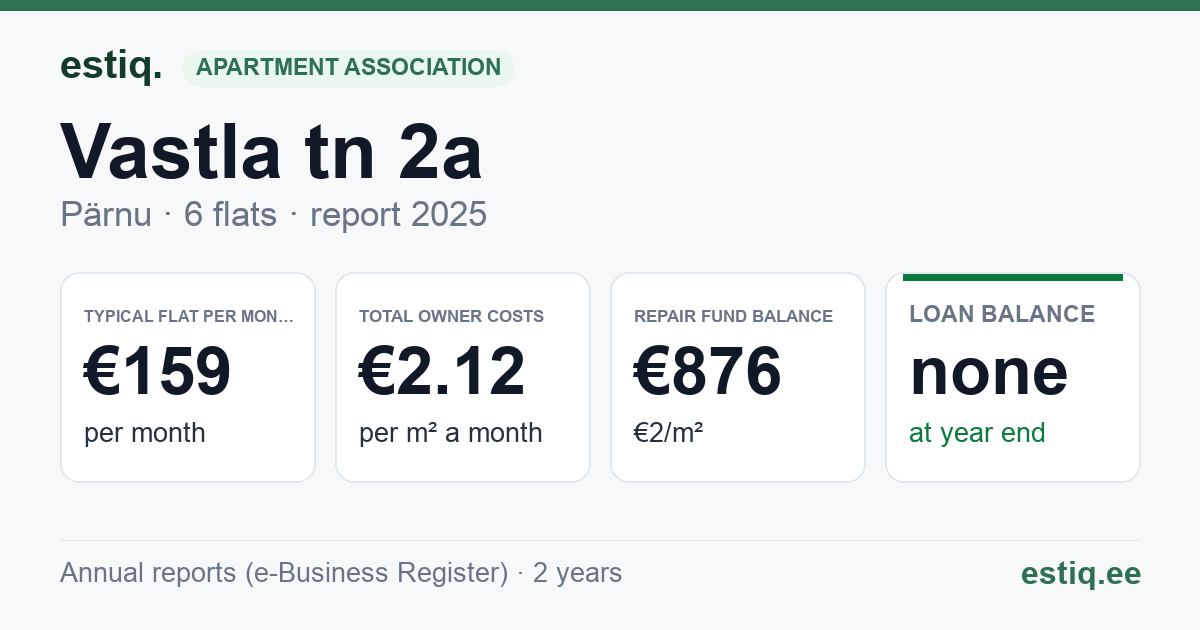 Pärnu linn, Vastla tn 2a korteriühistu: key figures 2025 — typical flat €159 a month