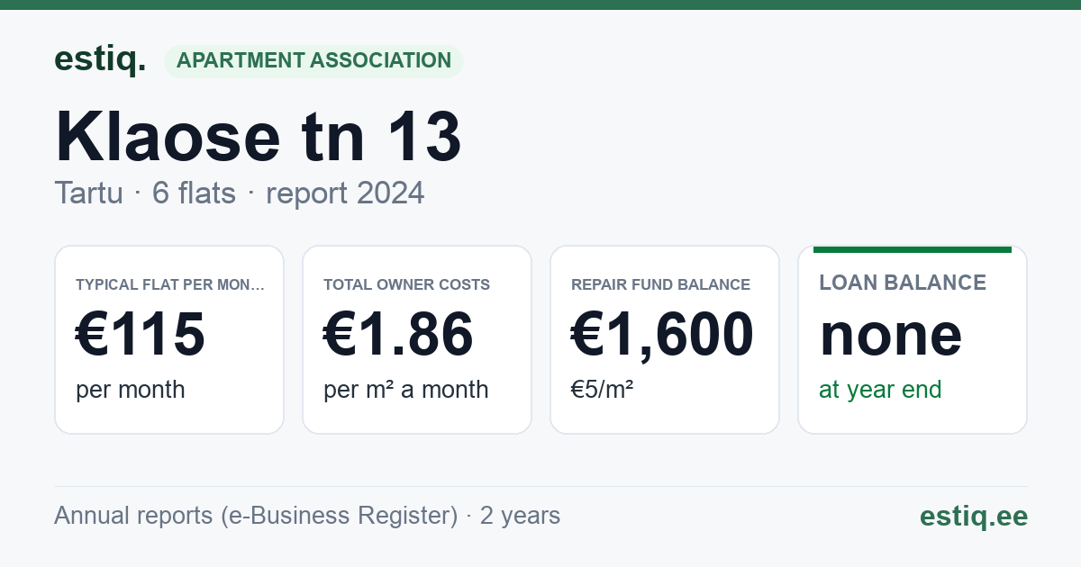 Tartu linn, Klaose tn 13 korteriühistu: key figures 2024 — typical flat €115 a month