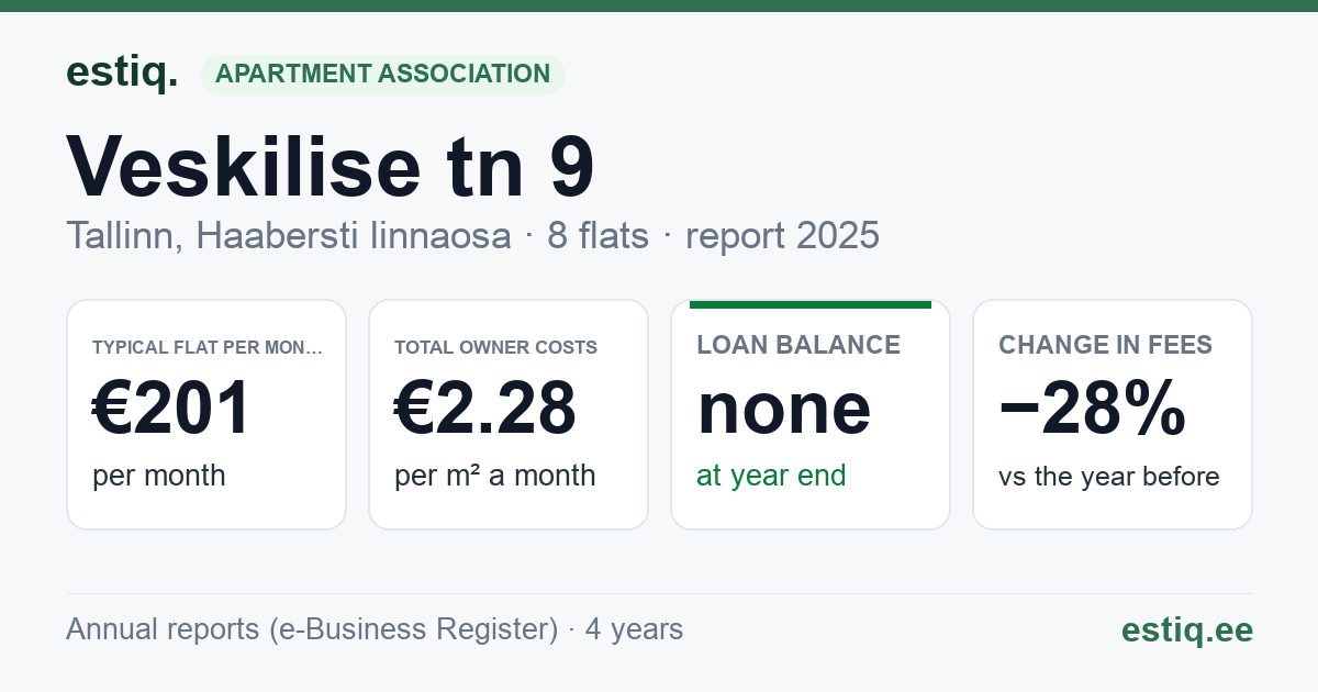 Tallinn, Veskilise tn 9 korteriühistu: key figures 2025 — typical flat €201 a month
