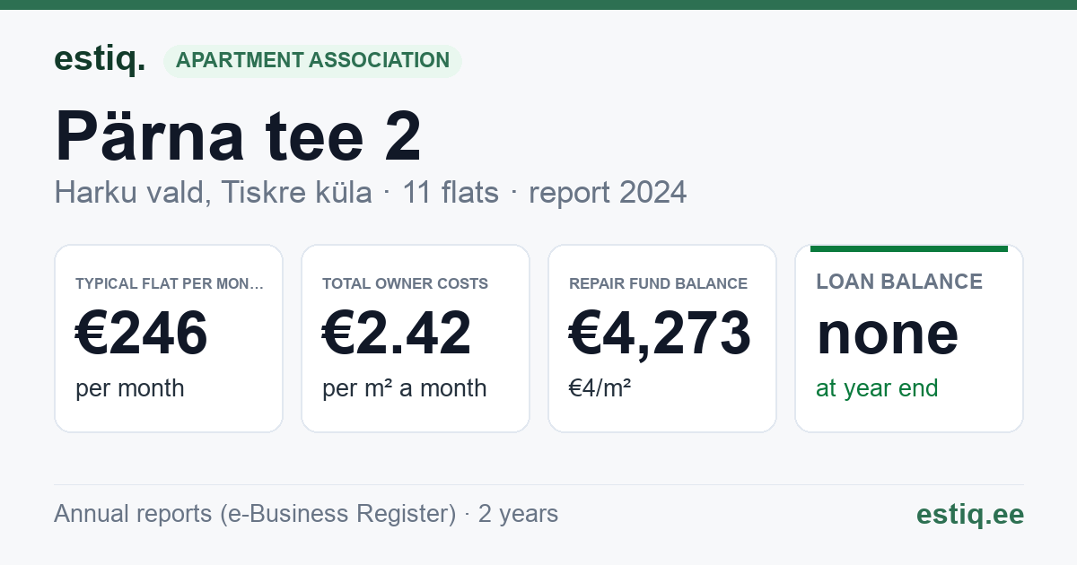 Harku vald, Tiskre küla, Pärna tee 2 korteriühistu: key figures 2024 — typical flat €246 a month