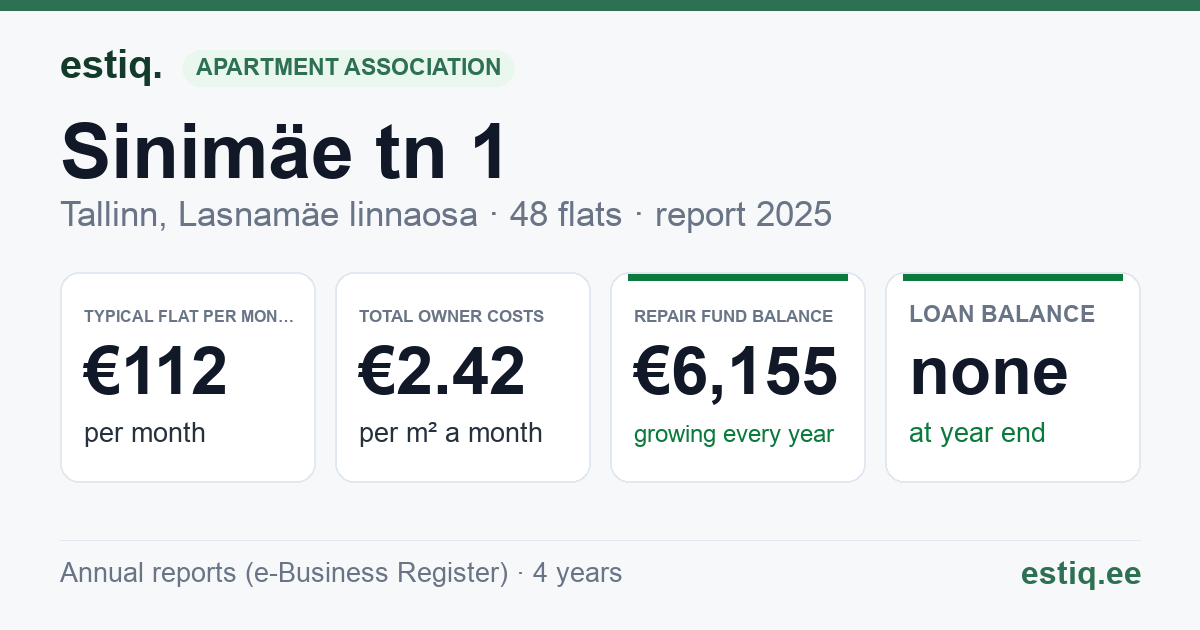 Tallinn, Sinimäe tn 1 korteriühistu: key figures 2025 — typical flat €112 a month
