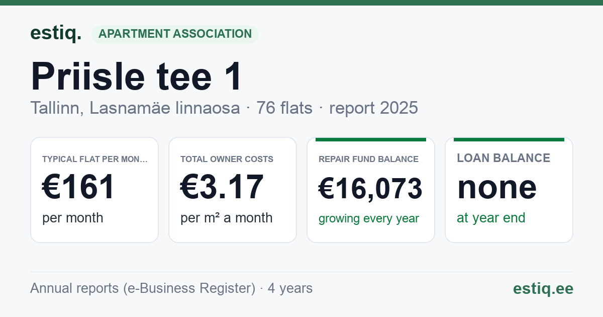 Tallinn, Priisle tee 1 korteriühistu: key figures 2025 — typical flat €161 a month