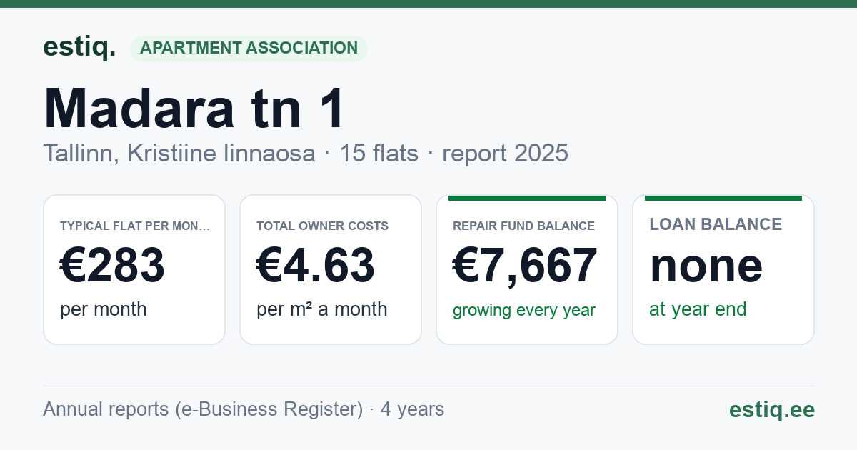 Tallinn, Madara tn 1 korteriühistu: key figures 2025 — typical flat €283 a month
