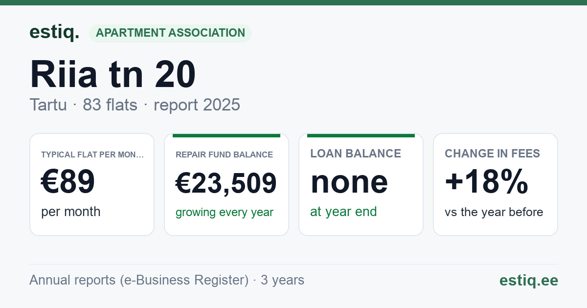 Tartu linn, Riia tn 20 // 20a korteriühistu: key figures 2025 — typical flat €89 a month