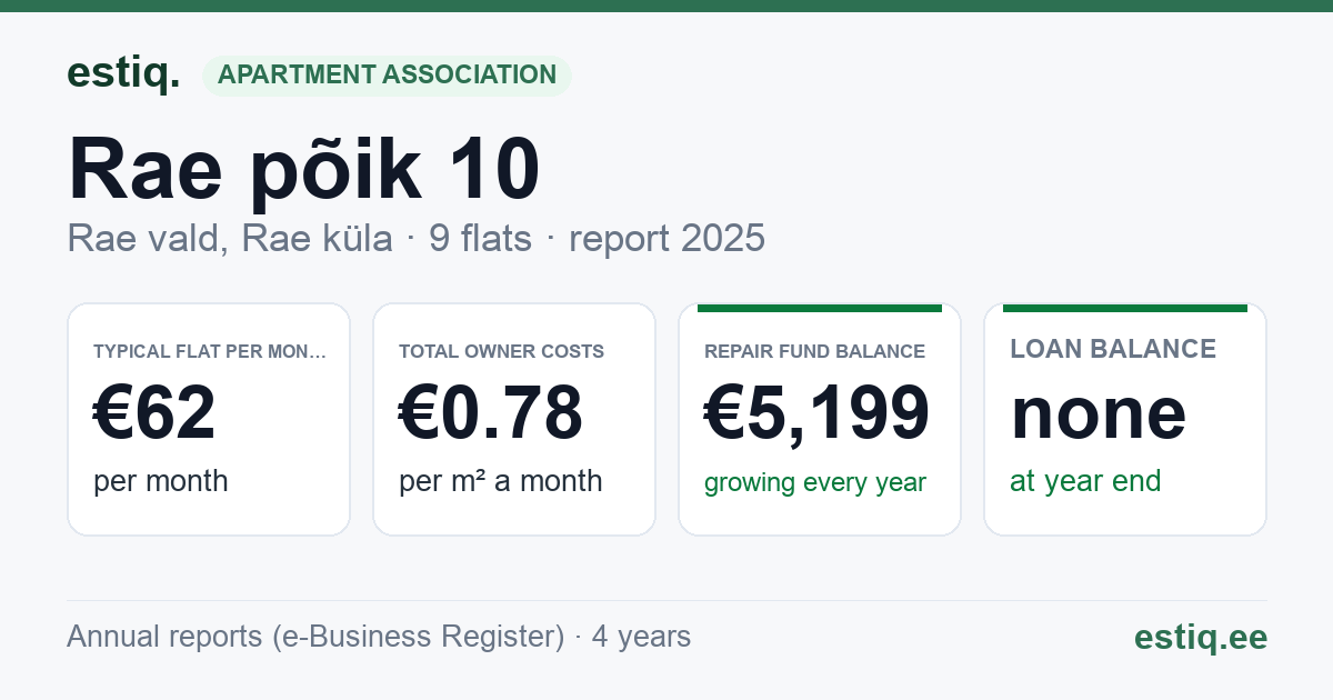 Rae vald, Rae küla, Rae põik 10 korteriühistu: key figures 2025 — typical flat €62 a month