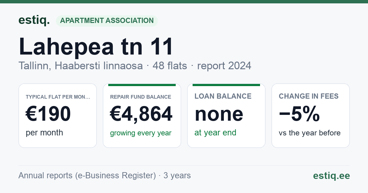 Tallinn, Lahepea tn 11 korteriühistu: key figures 2024 — typical flat €190 a month