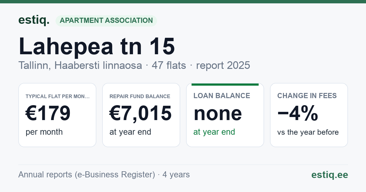 Tallinn, Lahepea tn 15 korteriühistu: key figures 2025 — typical flat €179 a month