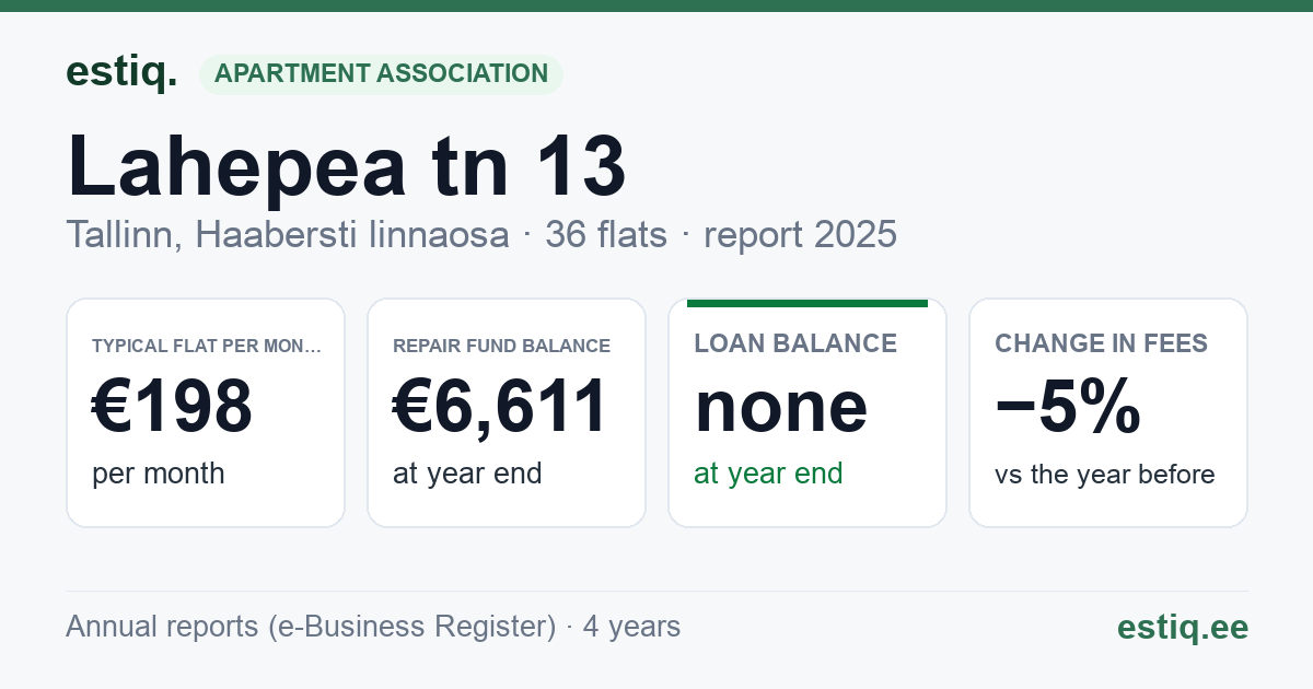 Tallinn, Lahepea tn 13 korteriühistu: key figures 2025 — typical flat €198 a month