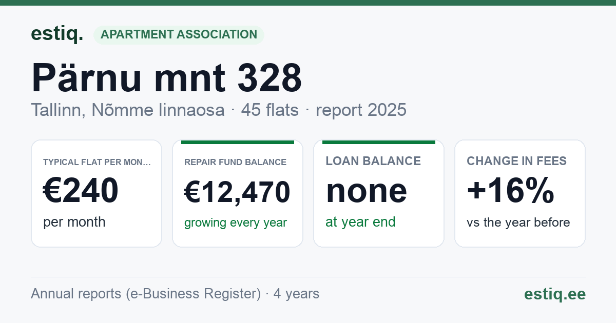 Tallinn, Pärnu mnt 328 // Vana-Mustamäe tn 1 korteriühistu: key figures 2025 — typical flat €240 a month