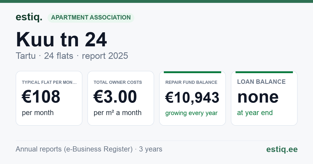 Tartu linn, Kuu tn 24 korteriühistu: key figures 2025 — typical flat €108 a month