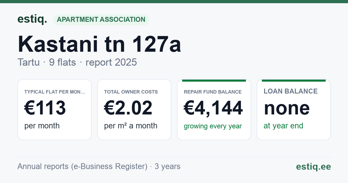 Tartu linn, Kastani tn 127a korteriühistu: key figures 2025 — typical flat €113 a month