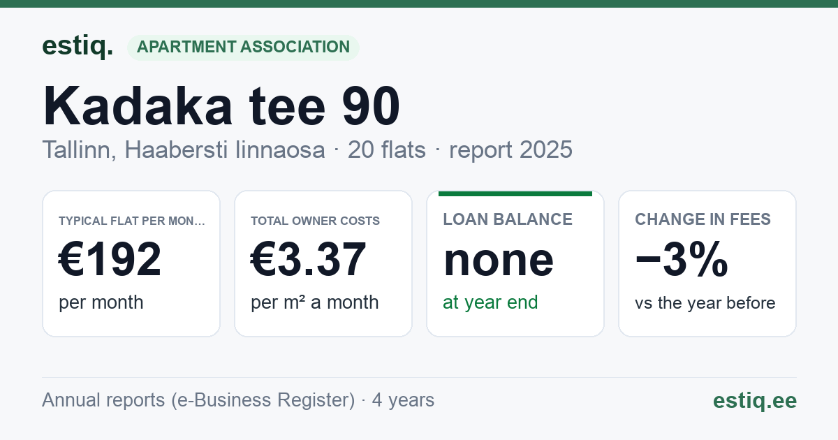 Tallinn, Kadaka tee 90 korteriühistu: key figures 2025 — typical flat €192 a month