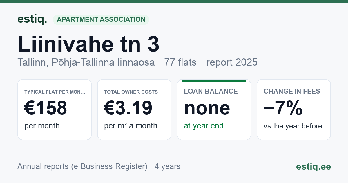 Tallinn, Liinivahe tn 3 // 5 // 7 korteriühistu: key figures 2025 — typical flat €158 a month