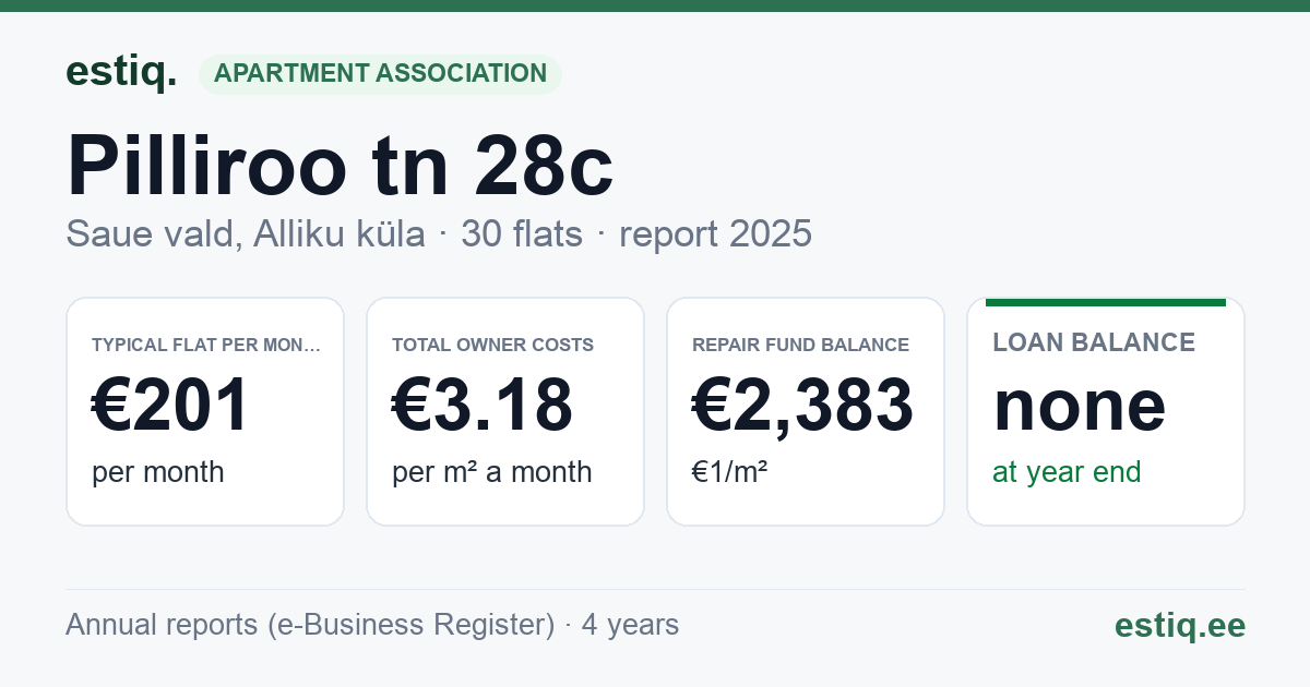 Saue vald, Alliku küla, Pilliroo tn 28c korteriühistu: key figures 2025 — typical flat €201 a month