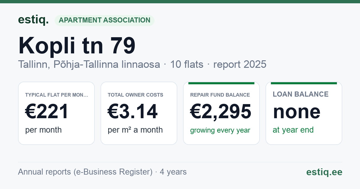 Tallinn, Kopli tn 79 korteriühistu: key figures 2025 — typical flat €221 a month