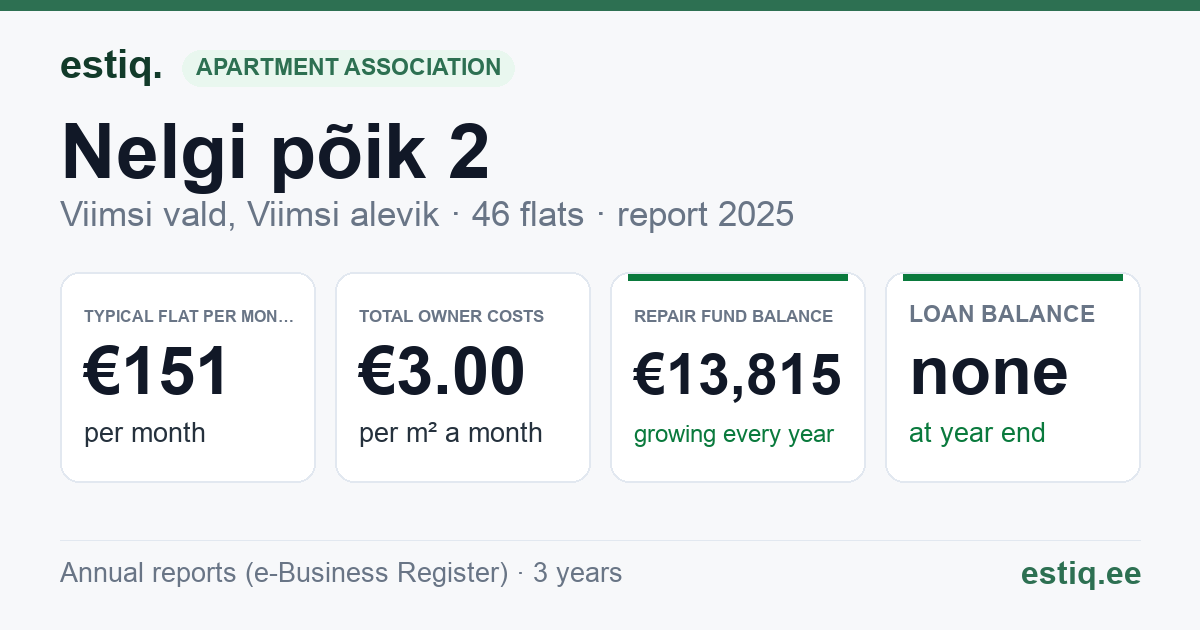 Viimsi vald, Viimsi alevik, Nelgi põik 2 korteriühistu: key figures 2025 — typical flat €151 a month