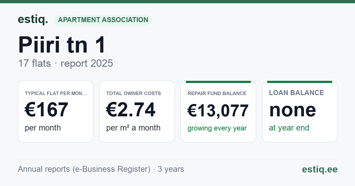 Keila linn, Piiri tn 1 korteriühistu: key figures 2025 — typical flat €167 a month