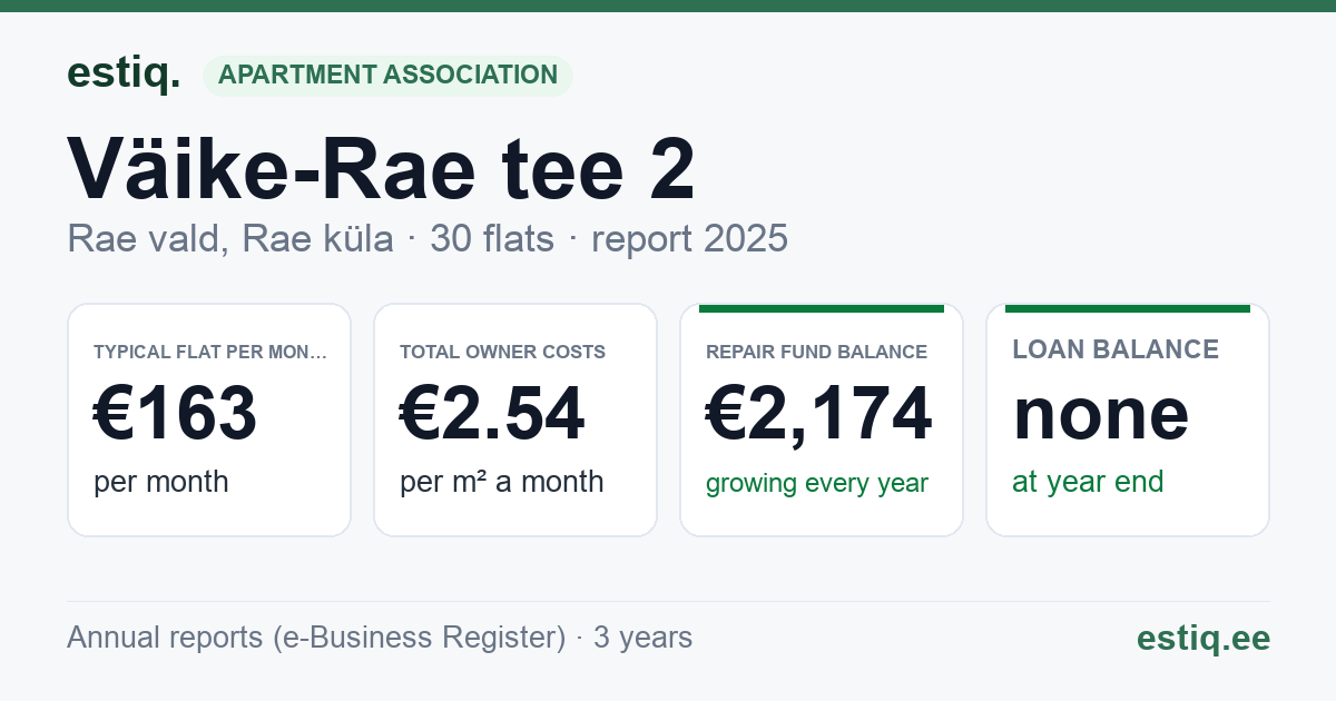 Rae vald, Rae küla, Väike-Rae tee 2 korteriühistu: key figures 2025 — typical flat €163 a month