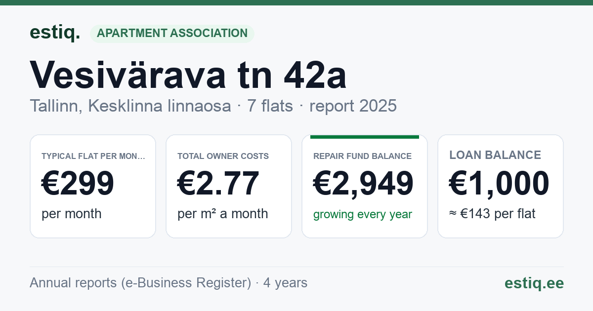 Tallinn, Vesivärava tn 42a korteriühistu: key figures 2025 — typical flat €299 a month