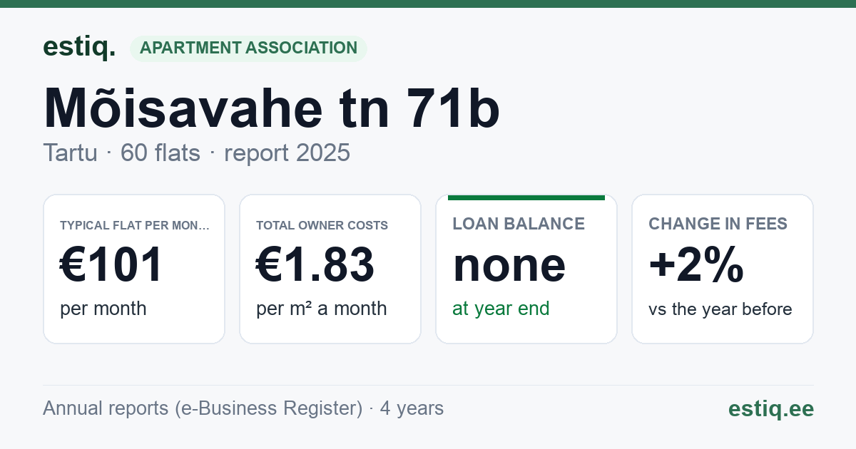 Tartu linn, Mõisavahe tn 71b korteriühistu: key figures 2025 — typical flat €101 a month