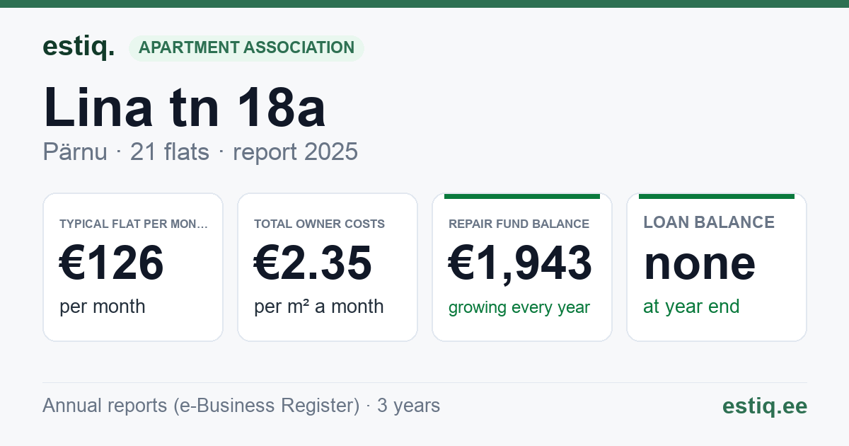 Pärnu linn, Lina tn 18a korteriühistu: key figures 2025 — typical flat €126 a month