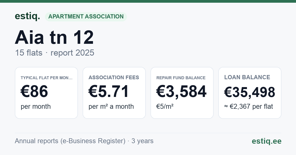 Anija vald, Kehra linn, Aia tn 12 korteriühistu: key figures 2025 — typical flat €86 a month