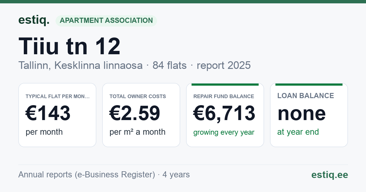 Tallinn, Tiiu tn 12 korteriühistu: key figures 2025 — typical flat €143 a month