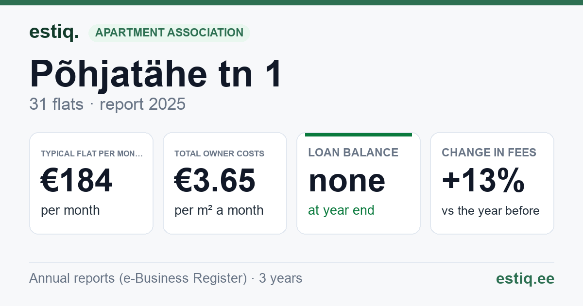 Keila linn, Põhjatähe tn 1 korteriühistu: key figures 2025 — typical flat €184 a month